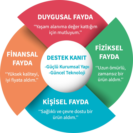 Gümüşsuyu'nun güçlü kurumsal yapı ve güncel teknoloji ile sağladığı duygusal, fiziksel, finansal ve kişisel faydaları gösteren diyagram